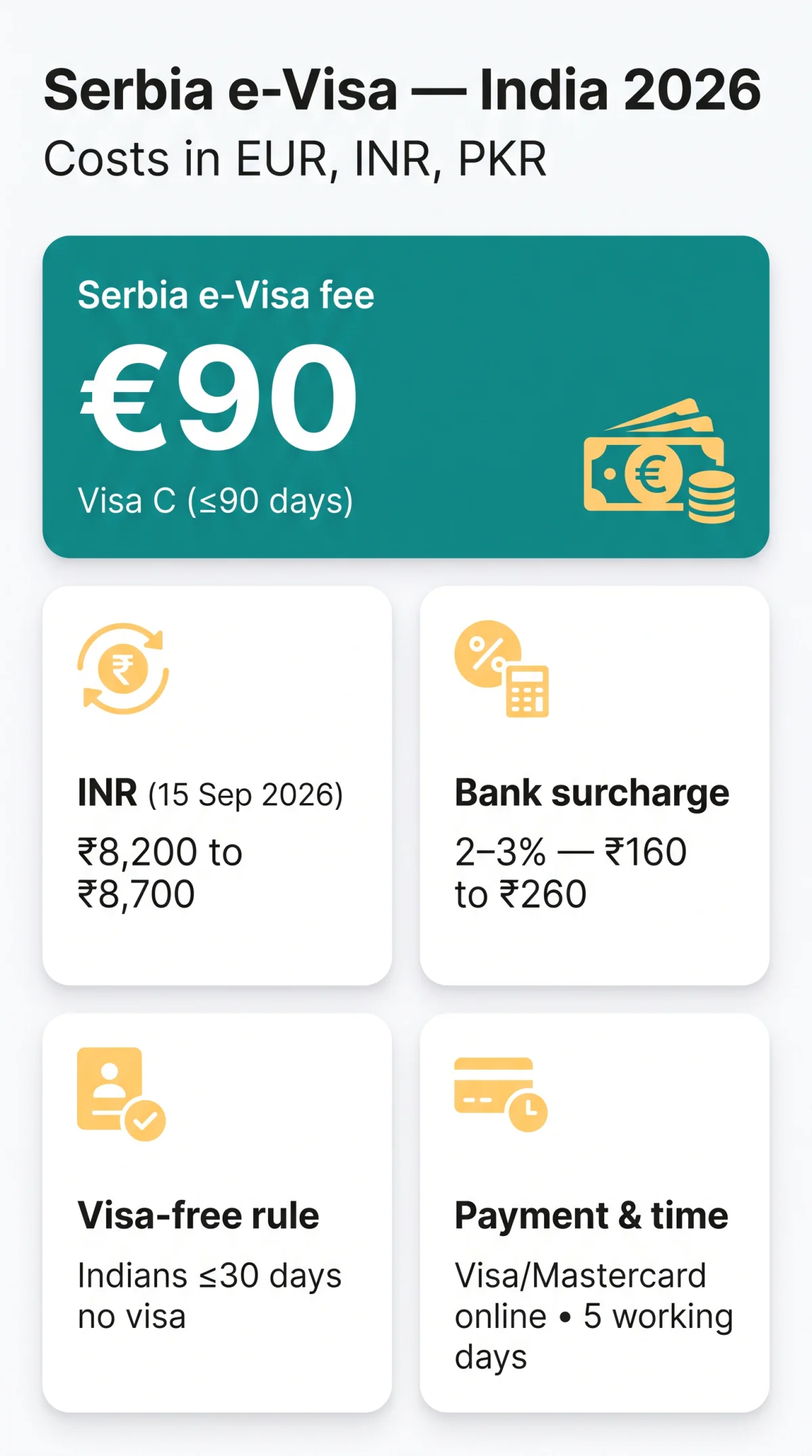Infografika: Serbia E-Visa Fees for Indian Applicants — 2026 Costs in INR, PKR, GBP and EUR