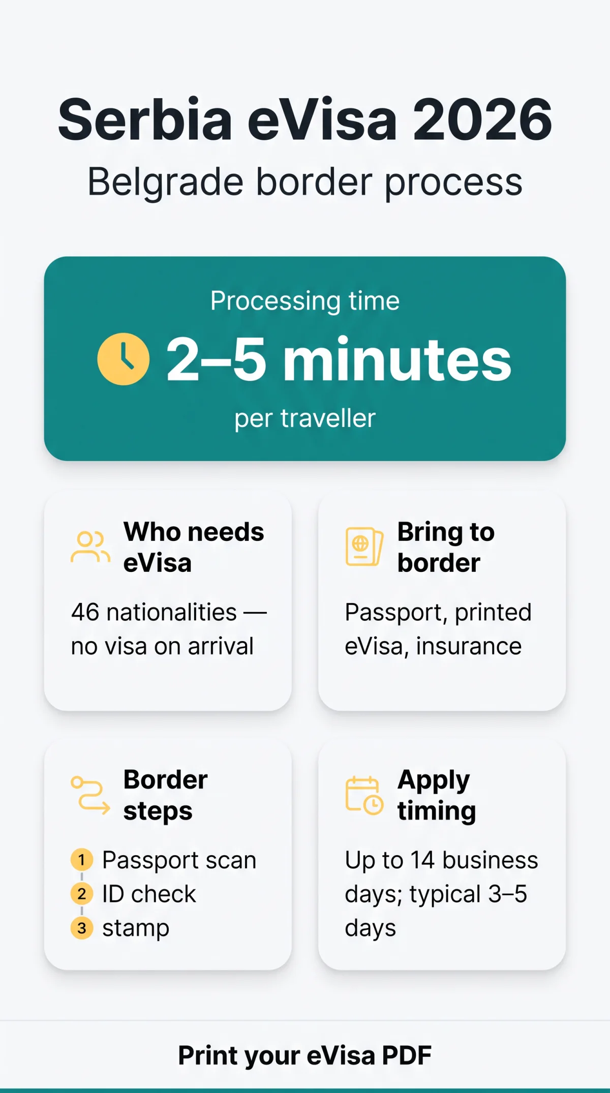 Infografika: Serbia eVisa Airport Process: What Happens at Border Control in 2026