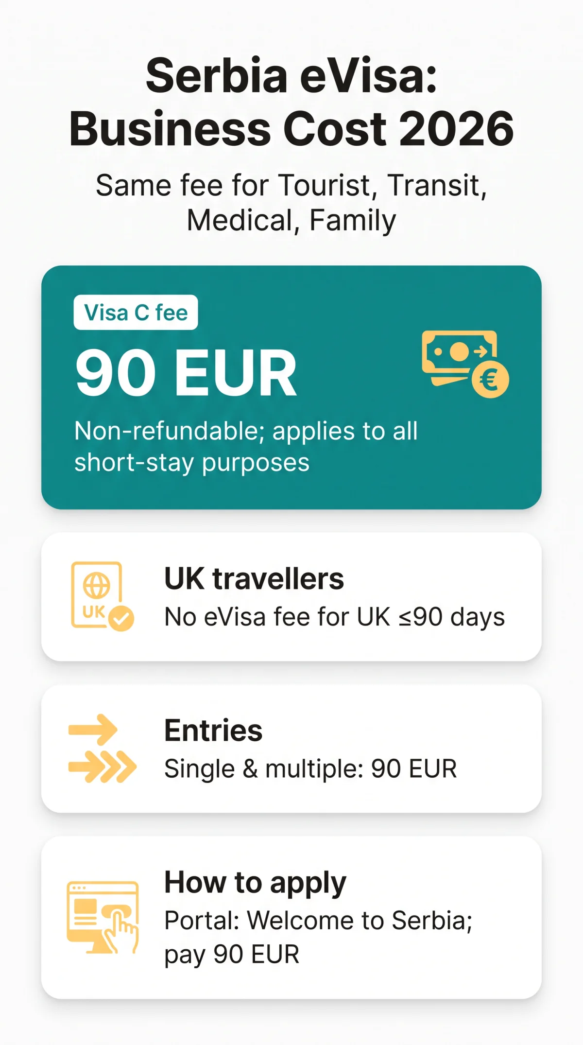 Infografika: Serbia eVisa Cost for Business: Fees Compared to Tourist, Transit, Medical & Family Visas (2026)