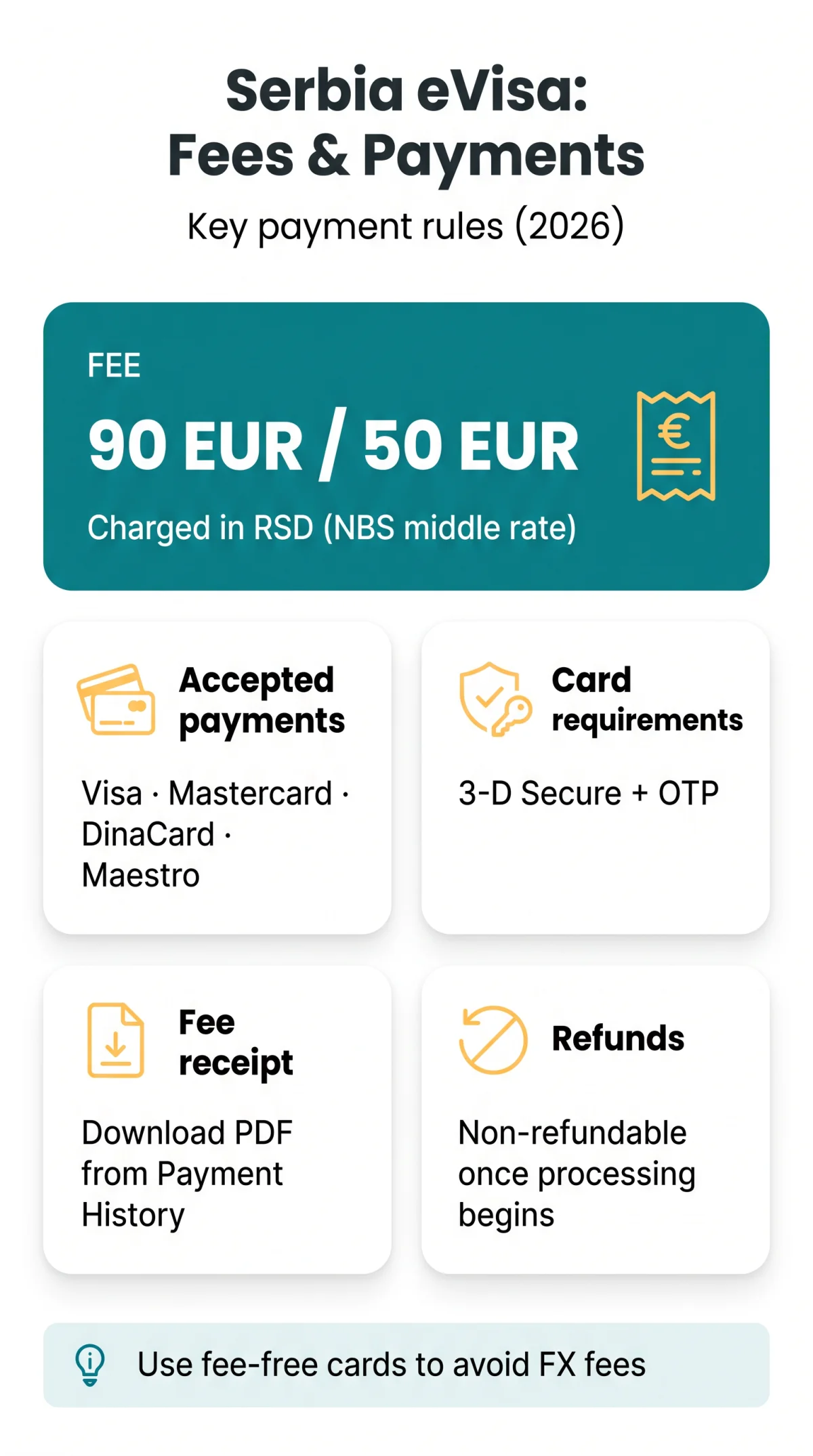 Infografika: Serbia eVisa Payment Methods, Fee Receipt, and Refund Rules (2026)