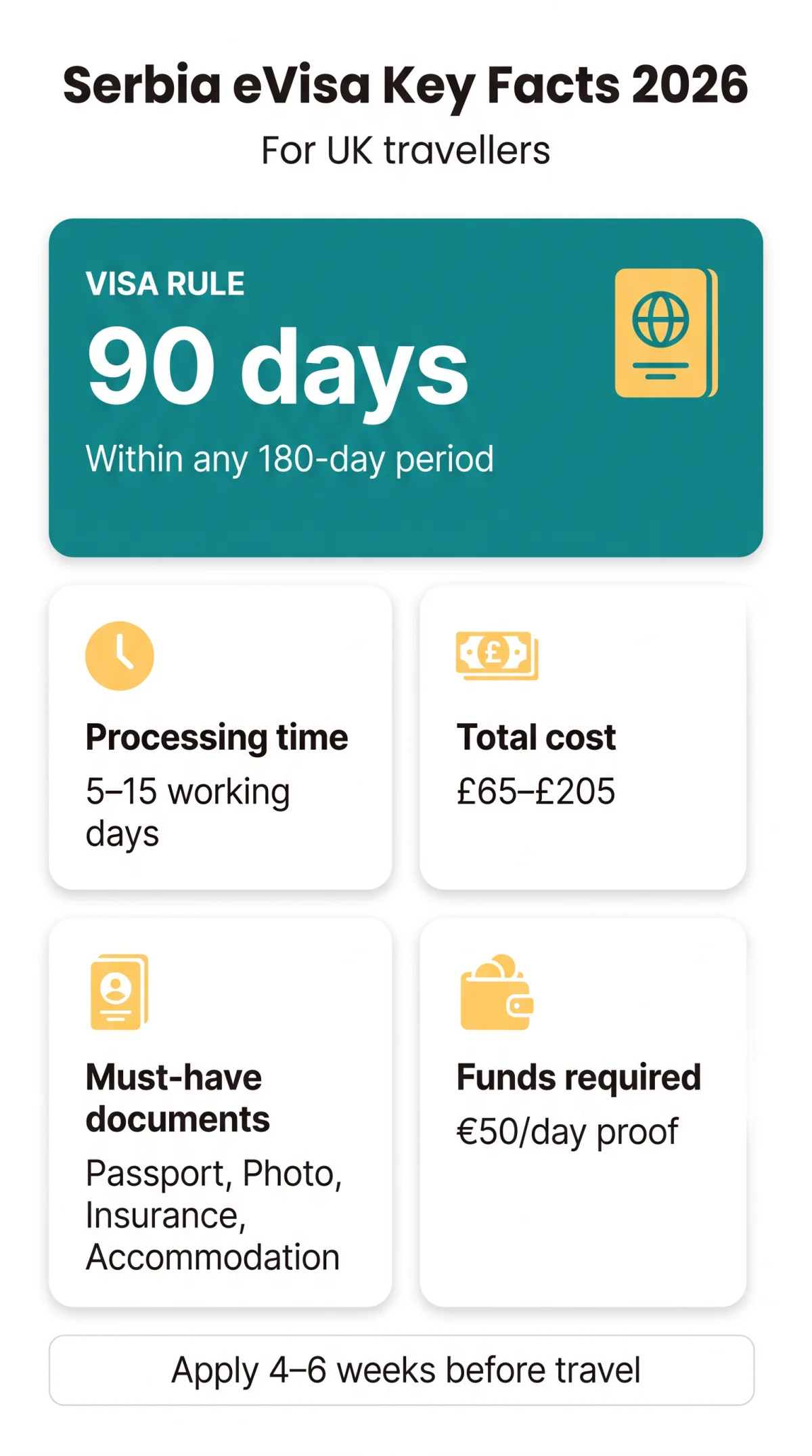 Infografika: Serbia eVisa Requirements 2026 — Eligibility, Documents & Total Cost for UK Citizens