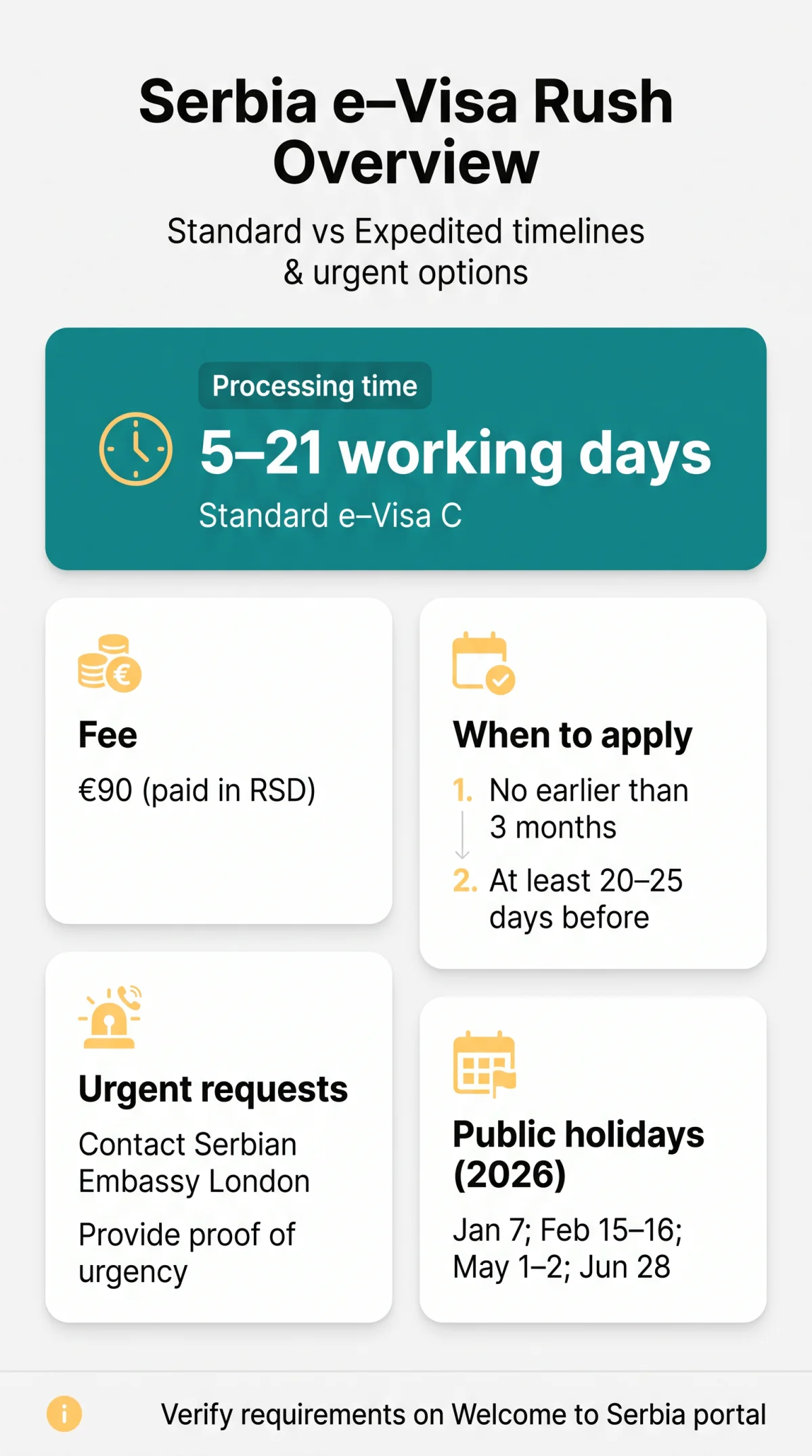 Infografika: Serbia eVisa Rush Processing: Standard vs Expedited Timelines & Urgent Travel (2026)