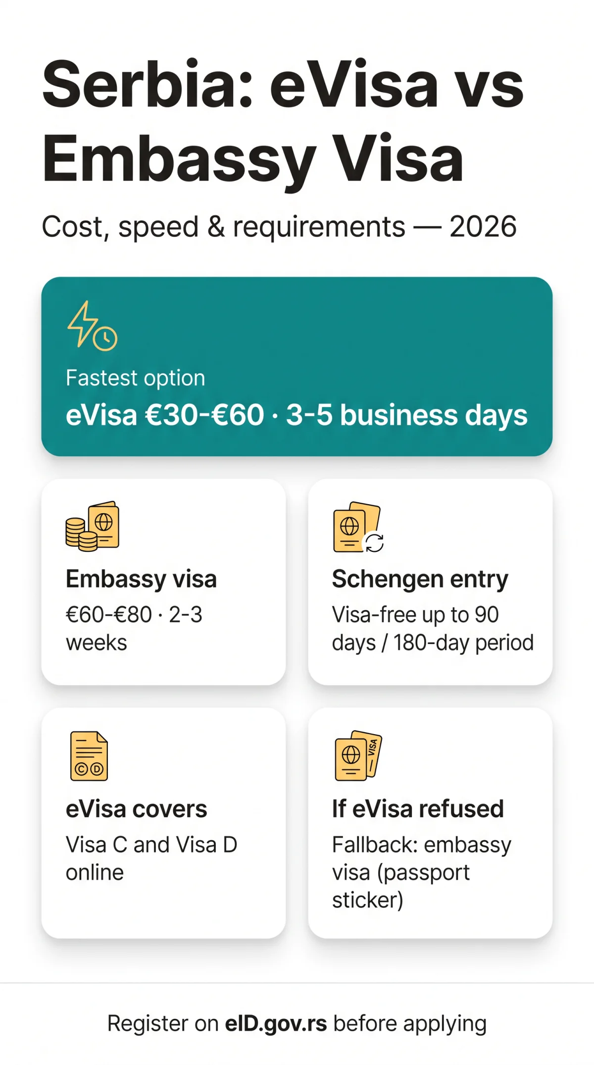 Infografika: Serbia eVisa vs Embassy Visa: Cost, Speed & Requirements Compared (2026)
