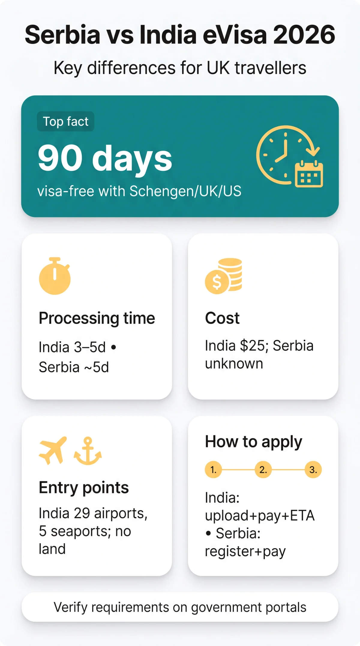 Infografika: Serbia eVisa vs India eVisa: A&nbsp;Complete Comparison for UK Travellers in 2026